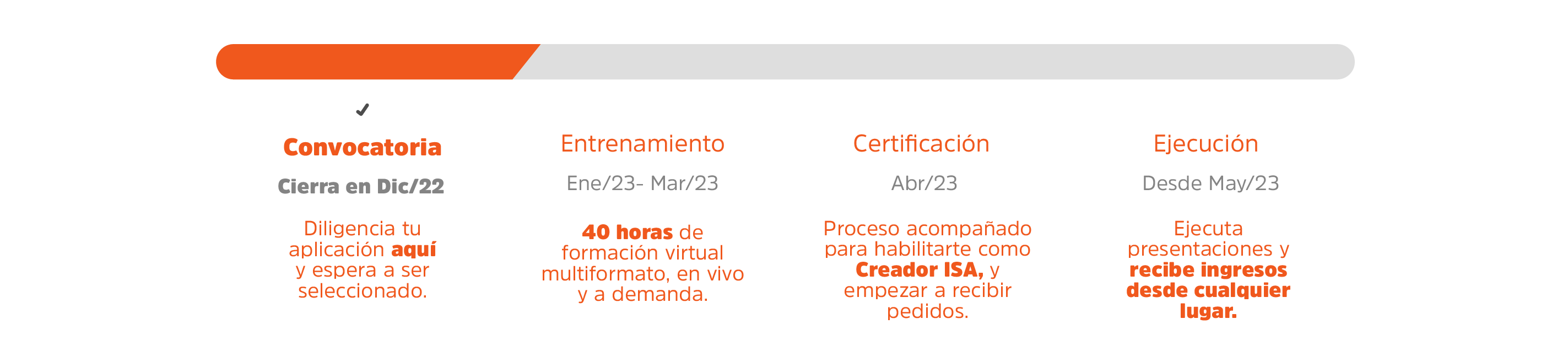 Gráfico con las etapas del proyecto Creadores ISA